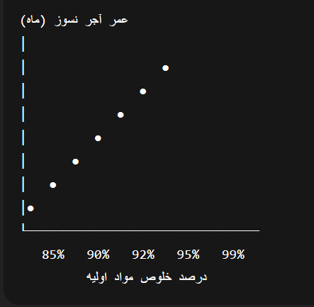 درصد خلوص مواد اولیه 